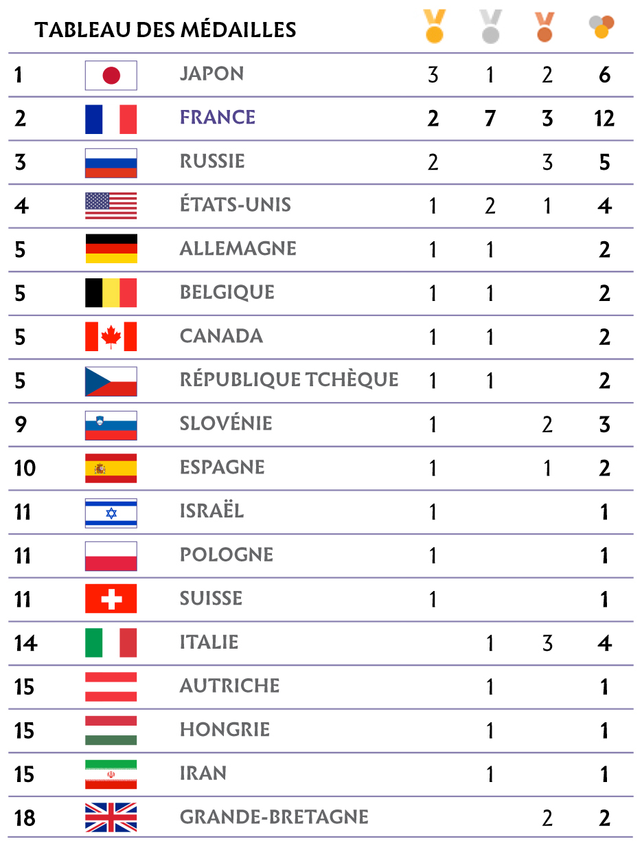 classement